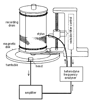 Diagram showing how analog spectrograms were made in the 1950s.